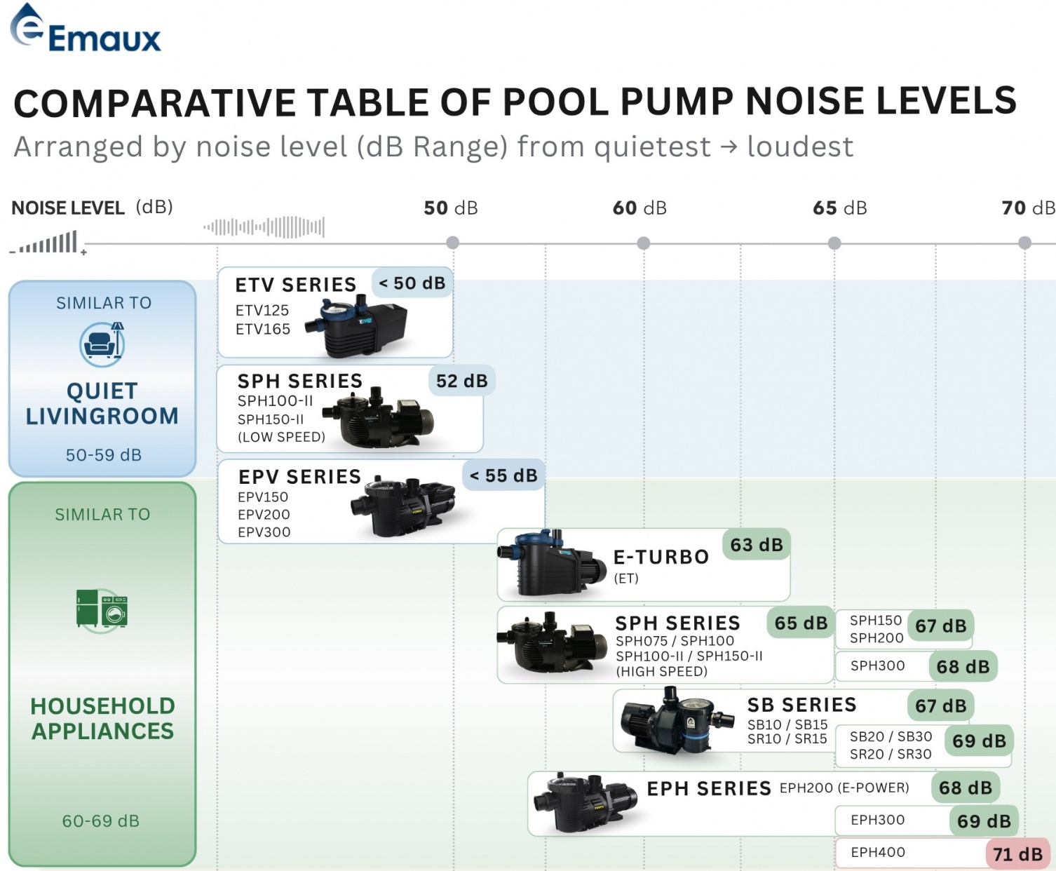 Emaux pump noise level chart