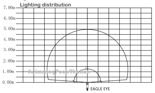 Eagle Eye distribution