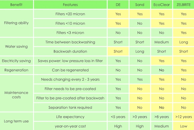 Pool filter media overview