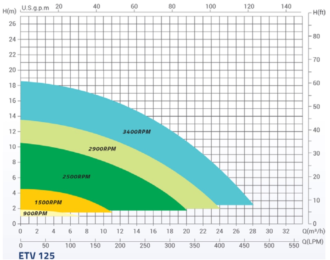 ETV curves
