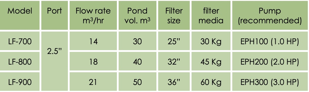 LF data