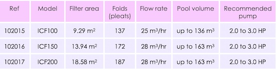 ICF flow rates