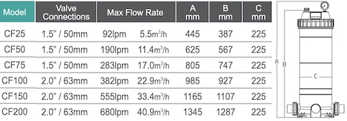 cf data