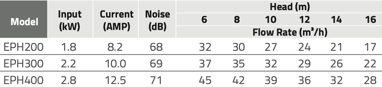 Emaux EPH flow rates