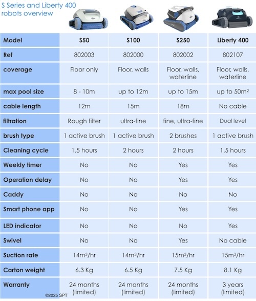 Dolphin S Series overview