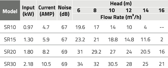 SB flow rates