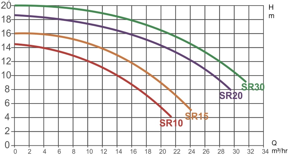 SR-SB performance chart