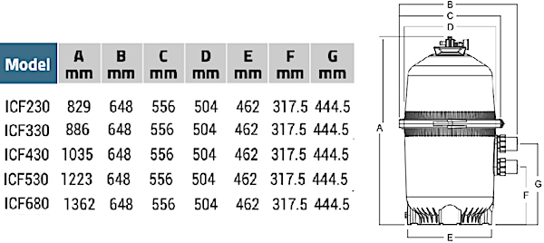 ICF dimensions