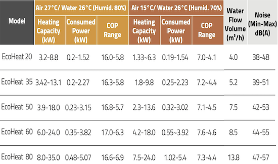 EcoHeat Data